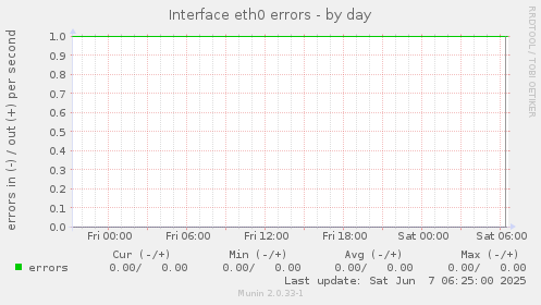 Interface eth0 errors