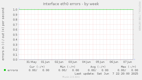 Interface eth0 errors