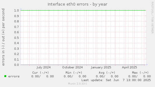 Interface eth0 errors