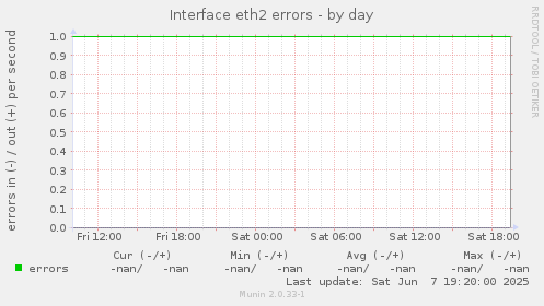 Interface eth2 errors
