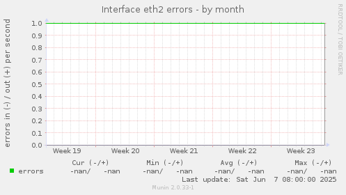 Interface eth2 errors