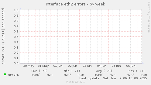 Interface eth2 errors