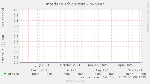 Interface eth2 errors