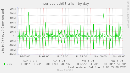Interface eth0 traffic