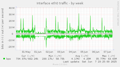 Interface eth0 traffic