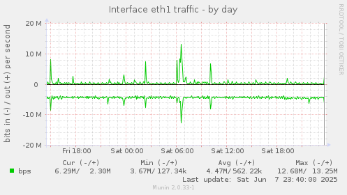 Interface eth1 traffic