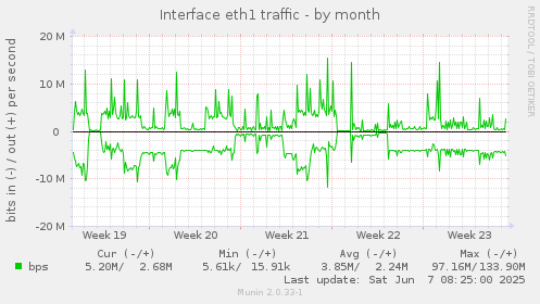 Interface eth1 traffic