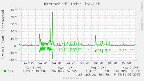 Interface eth1 traffic