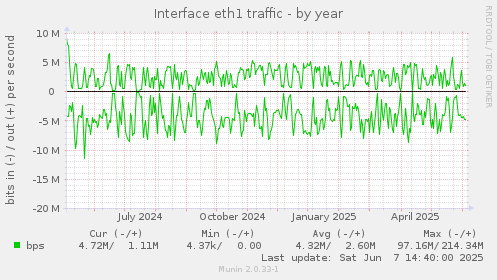 Interface eth1 traffic