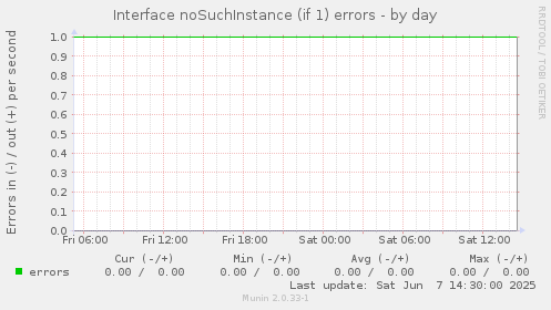 Interface noSuchInstance (if 1) errors