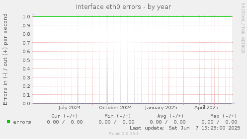 Interface eth0 errors
