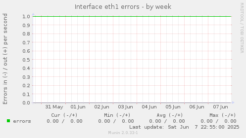 Interface eth1 errors