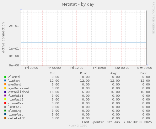 Netstat