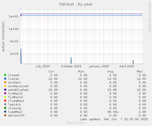 Netstat