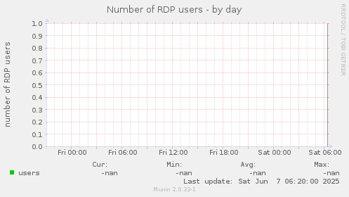 Number of RDP users