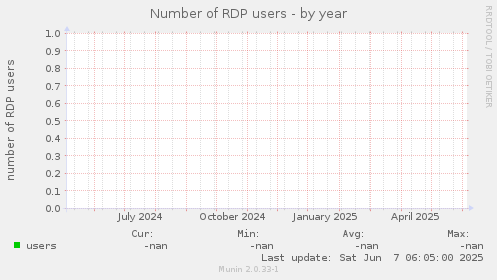 Number of RDP users