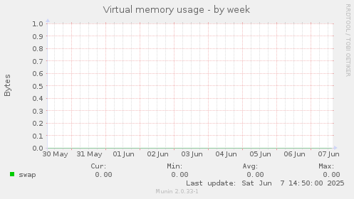 Virtual memory usage