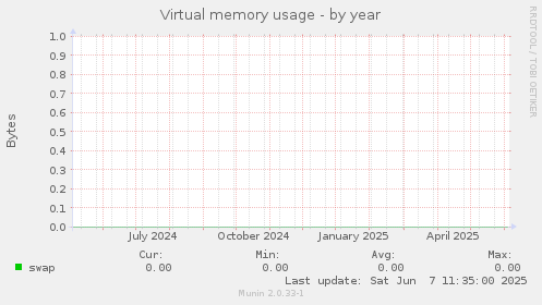 Virtual memory usage