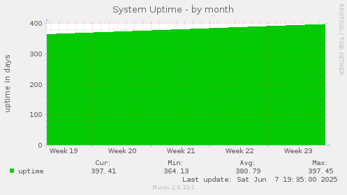 System Uptime