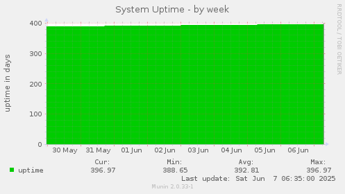 System Uptime
