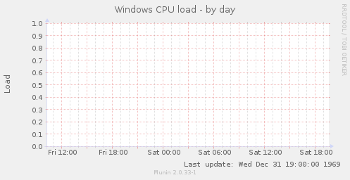 Windows CPU load