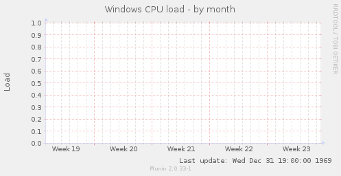 Windows CPU load