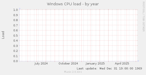 Windows CPU load